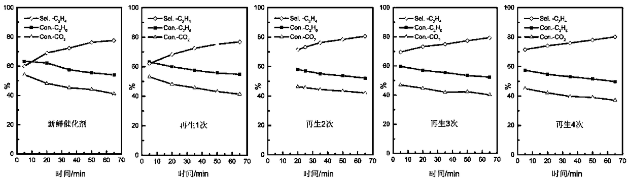 Catalyst for preparing C2H4 by oxidative dehydrogenation of C2H6 by CO2 and preparation method of catalyst