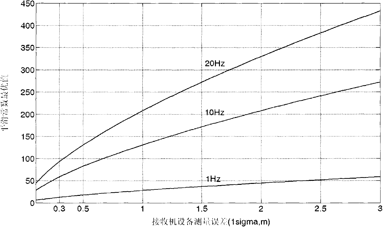 GNSS Carrier Phase Smoothing Pseudorange Processing Method