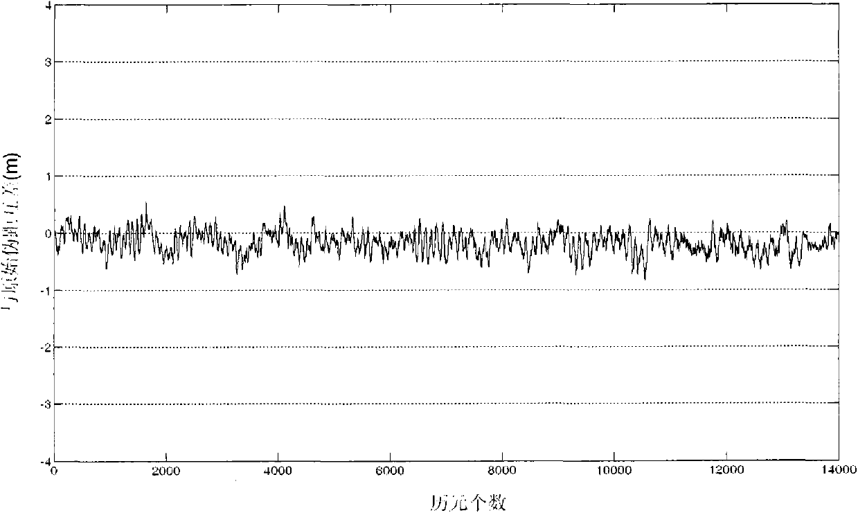 GNSS Carrier Phase Smoothing Pseudorange Processing Method