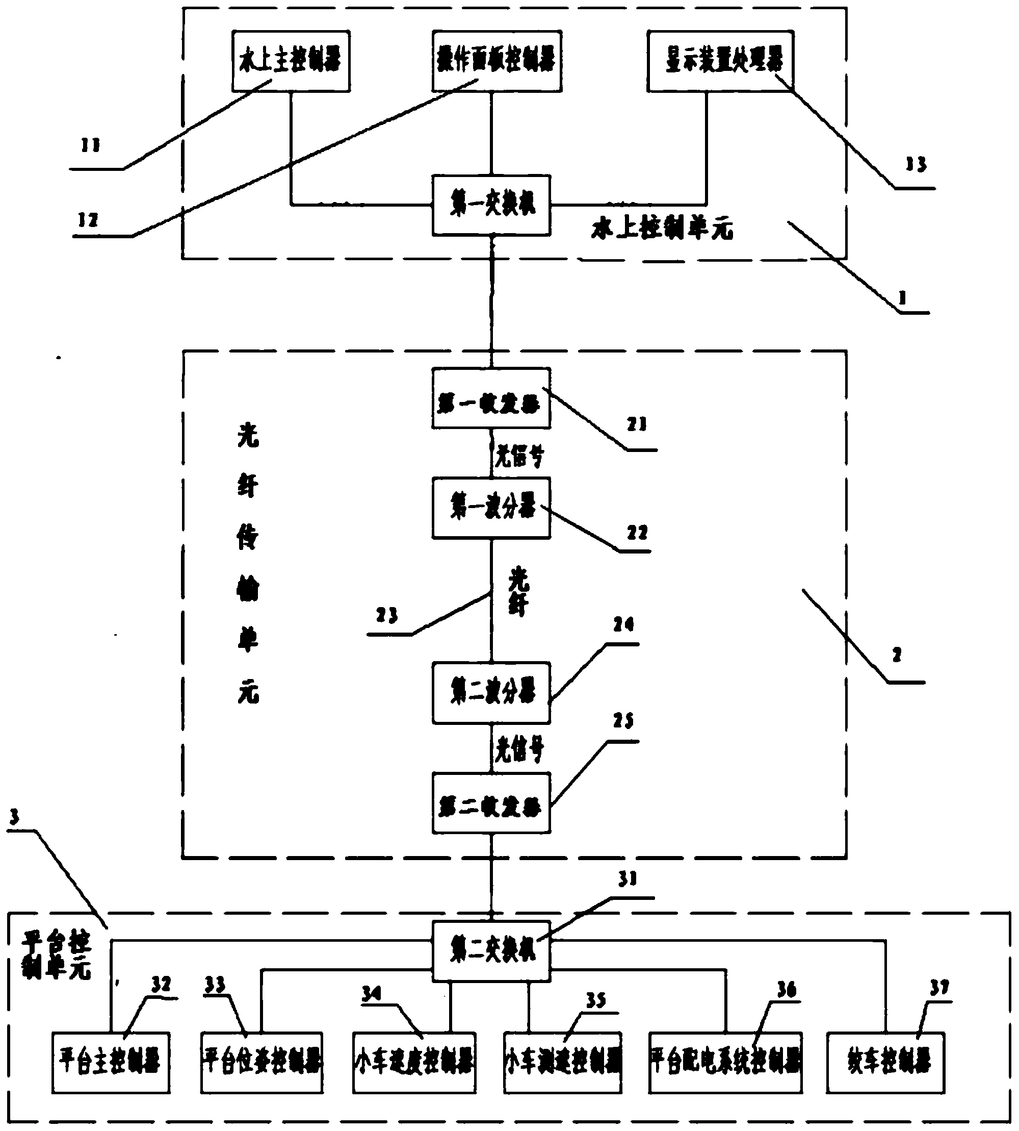 Remote control system for underwater test platform