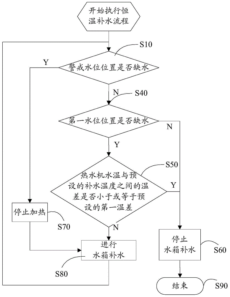 Constant temperature replenishment control method and system for hot water machine