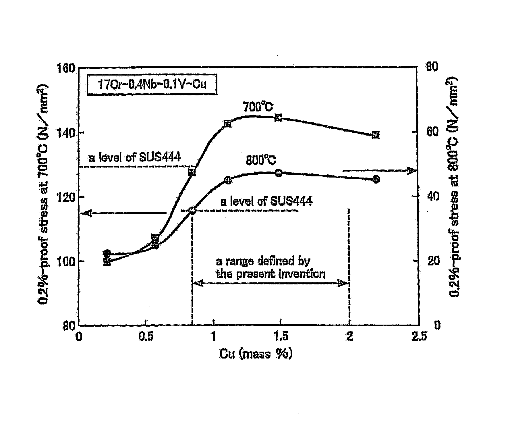 Ferritic Stainless Steel for Use as Conduit Members for Emission of Automotive Exhaust Gas