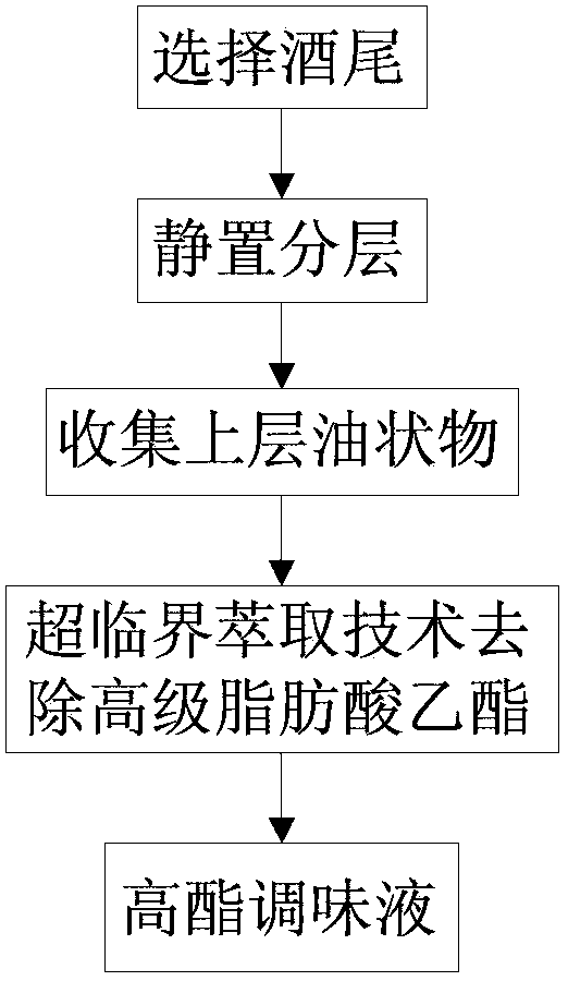 Method for extracting high-ester seasoning liquid from after-run