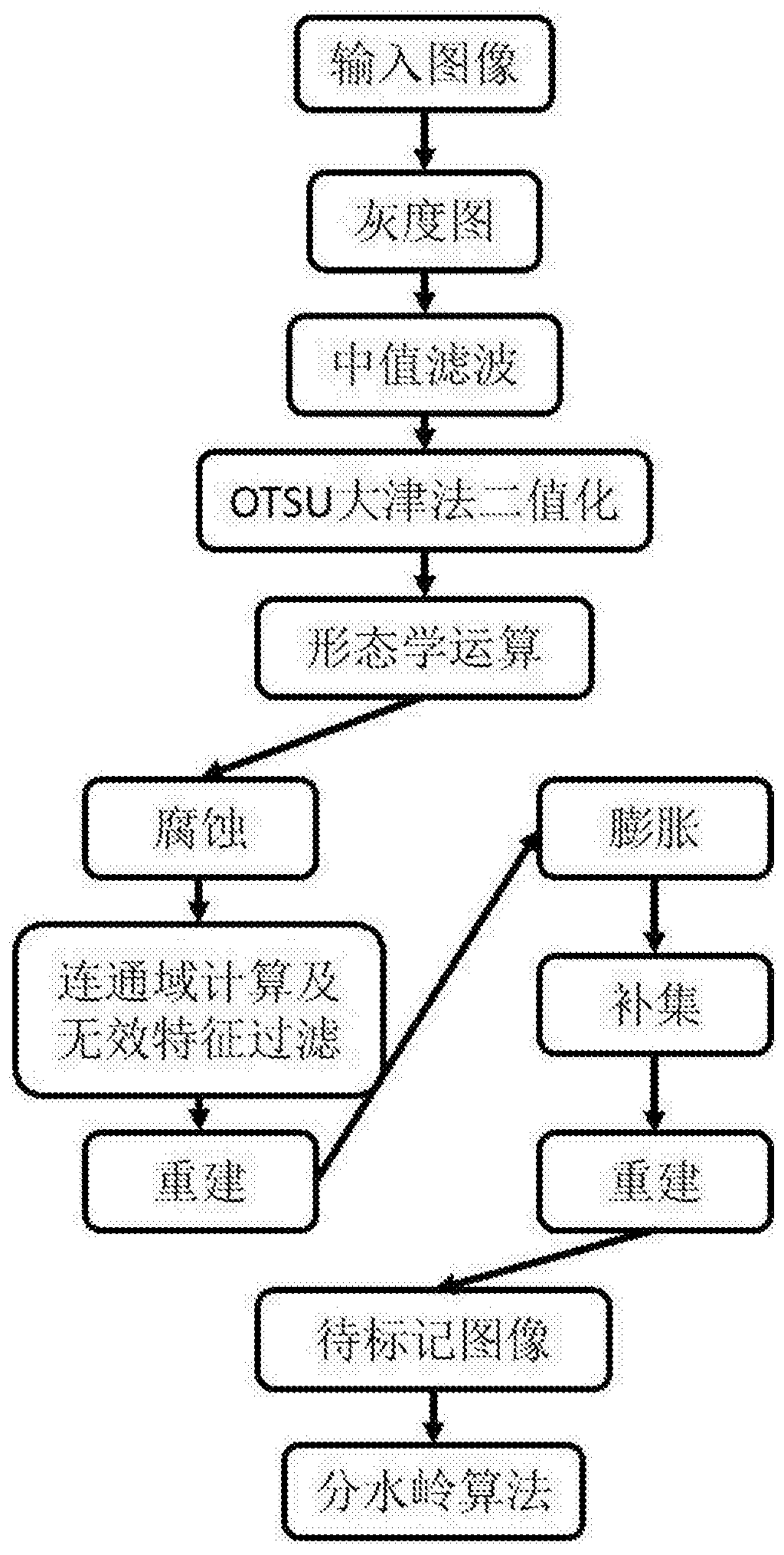 Image Segmentation Method Based on Watershed Algorithm and Morphological Labeling