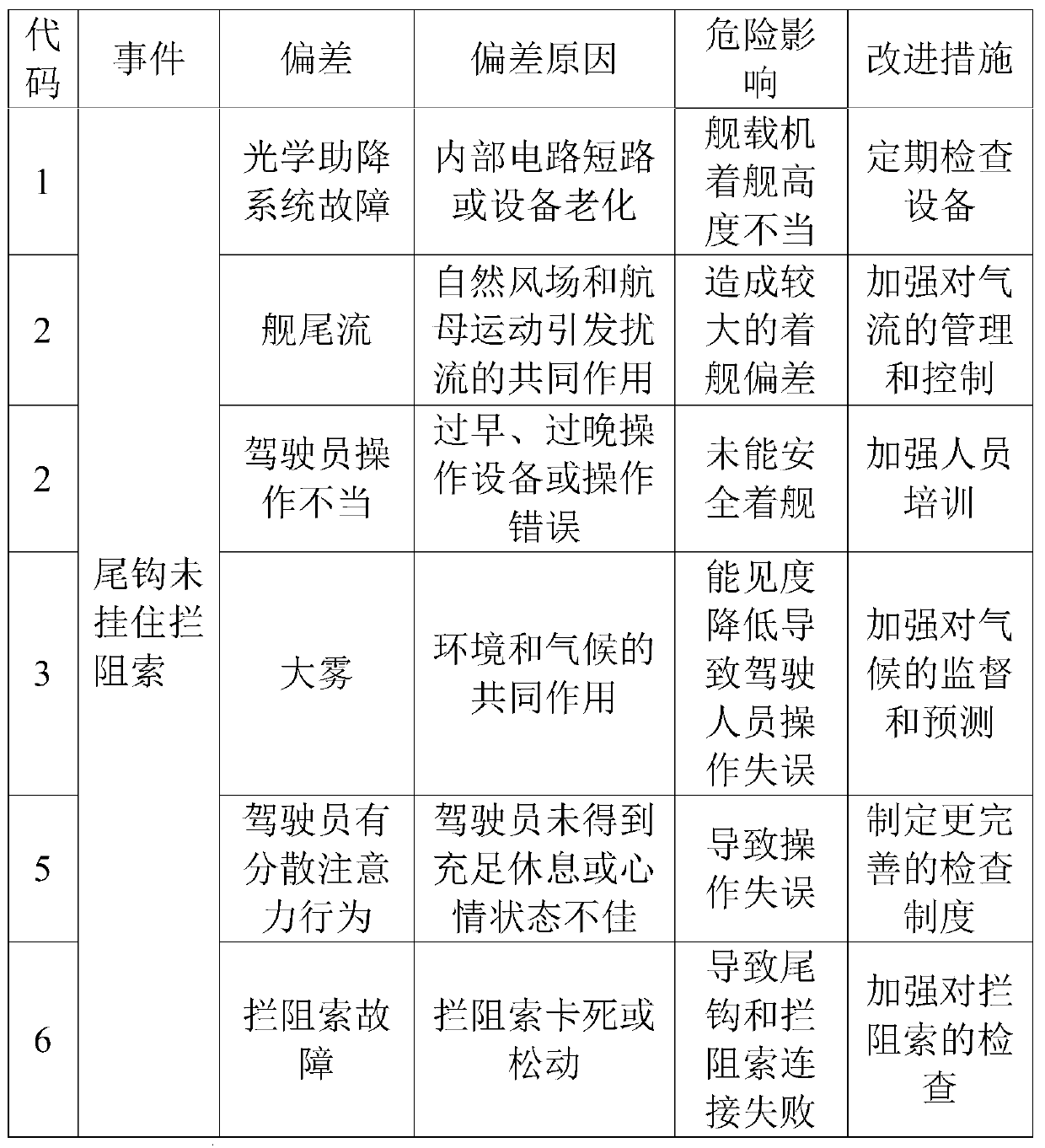 Safety monitoring method for carrier-based aircraft carrier landing process