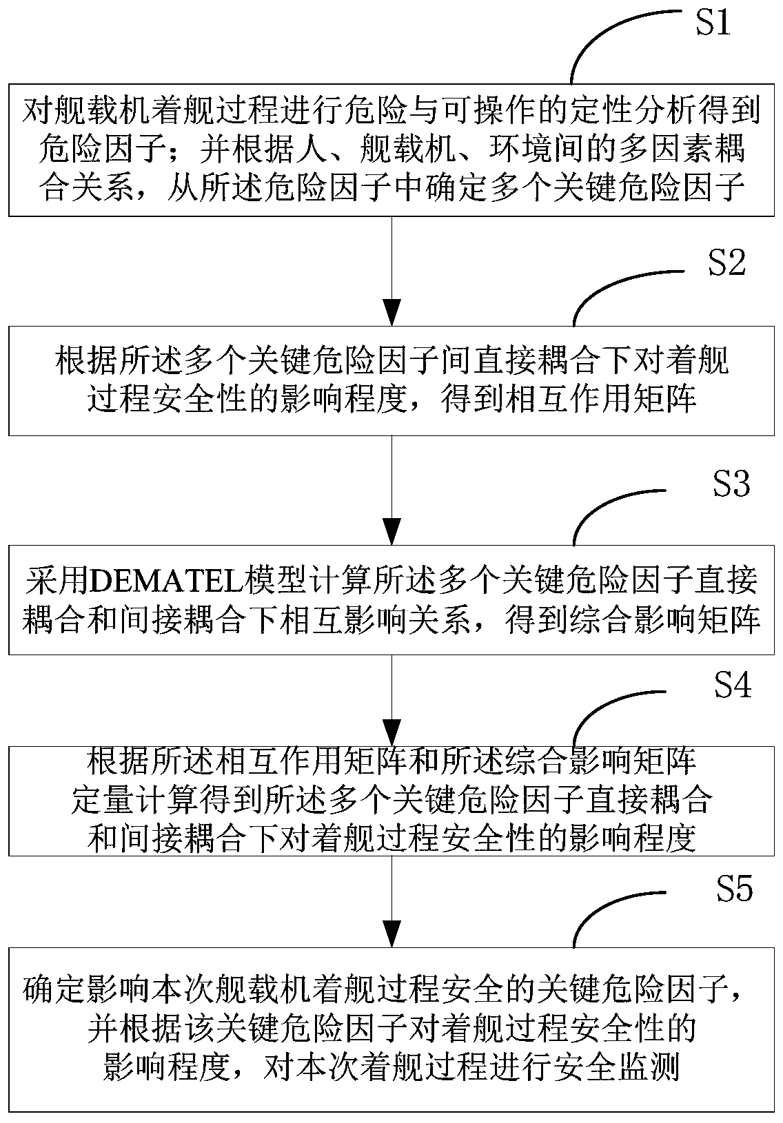 Safety monitoring method for carrier-based aircraft carrier landing process