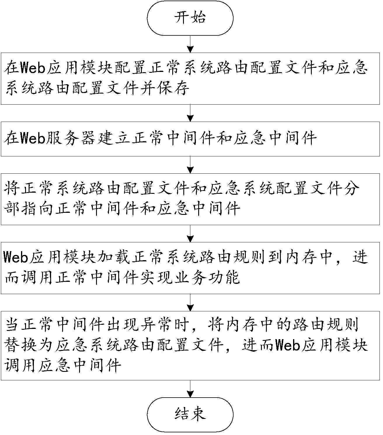 Web layer switching system and method