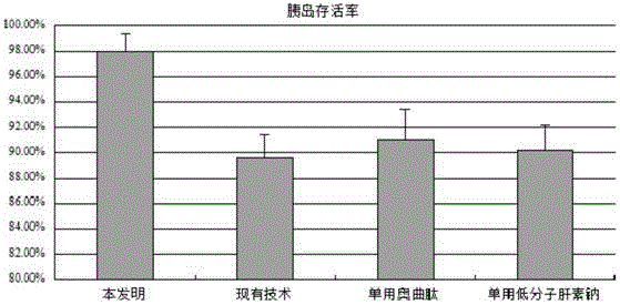 A kind of injection preparation before islet extraction from newborn pig pancreas