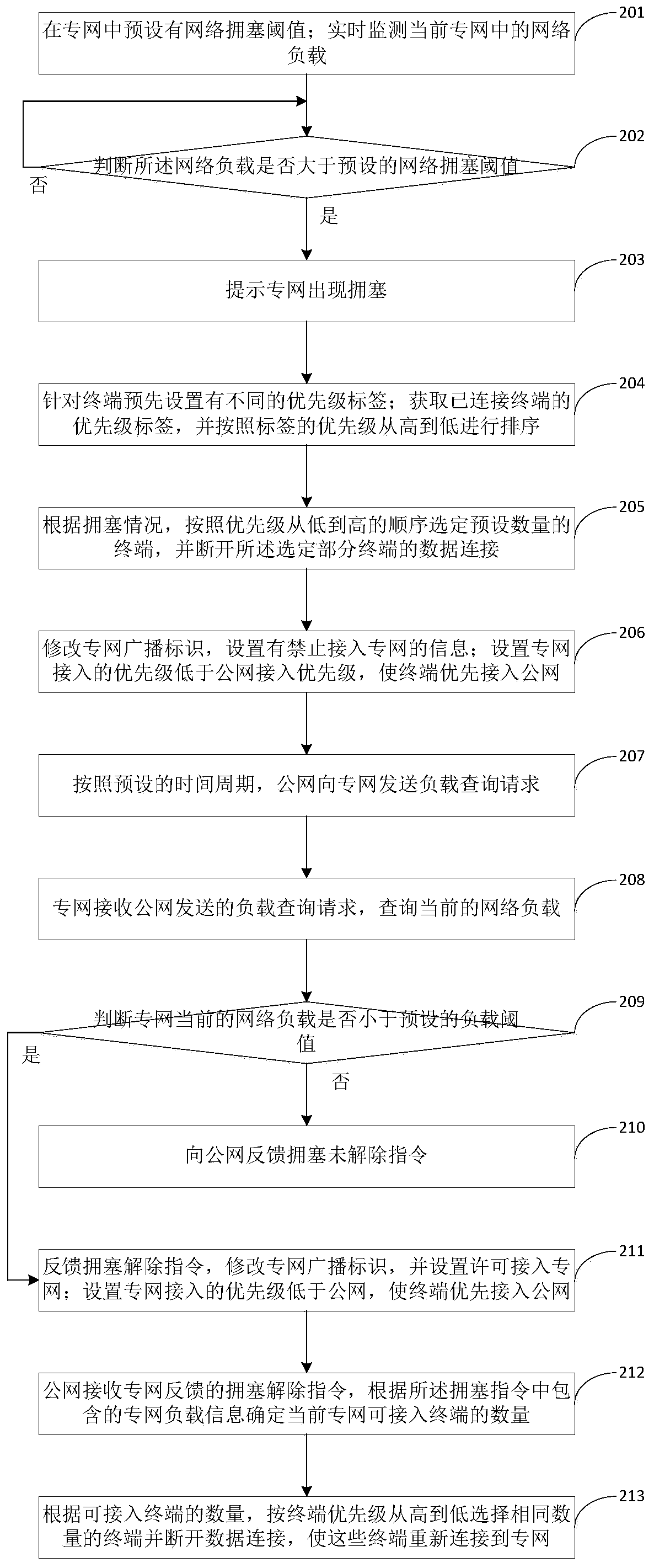 A method and device for self-adaptation between public network and private network