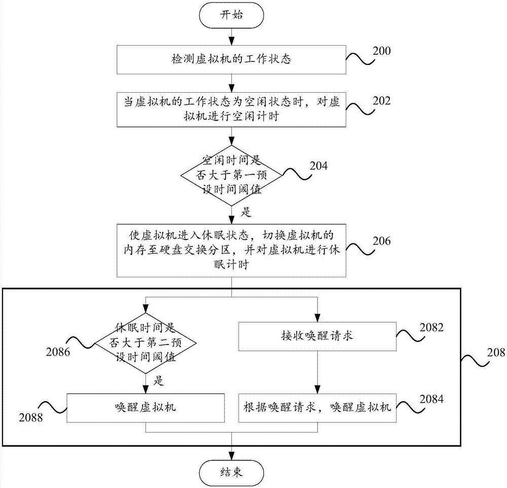 Method and system for making virtual machine sleep and waking virtual machine up