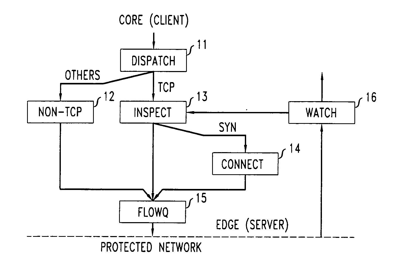 Method and apparatus for defending against distributed denial of service attacks on TCP servers by TCP stateless hogs