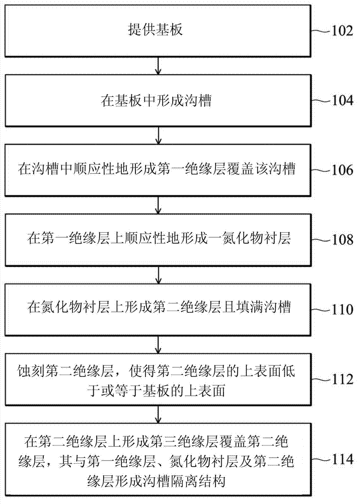 Trench isolation structure and forming method thereof