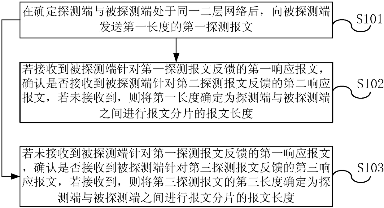 Message length determination method and device