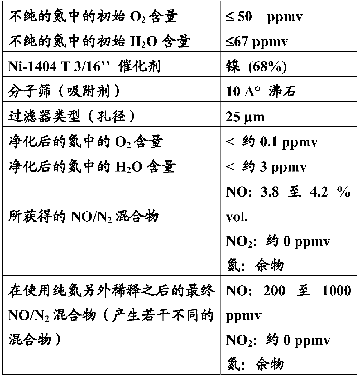 For the manufacture of no/n for the medical field  <sub>2</sub> gaseous mixture method