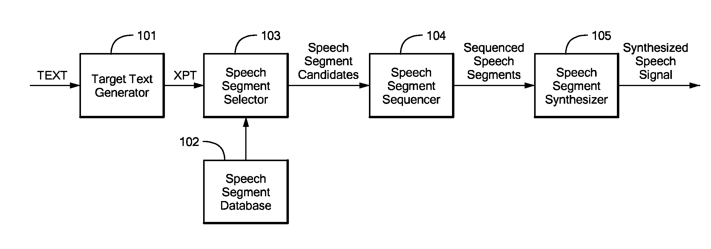 Synthesis by Generation and Concatenation of Multi-Form Segments