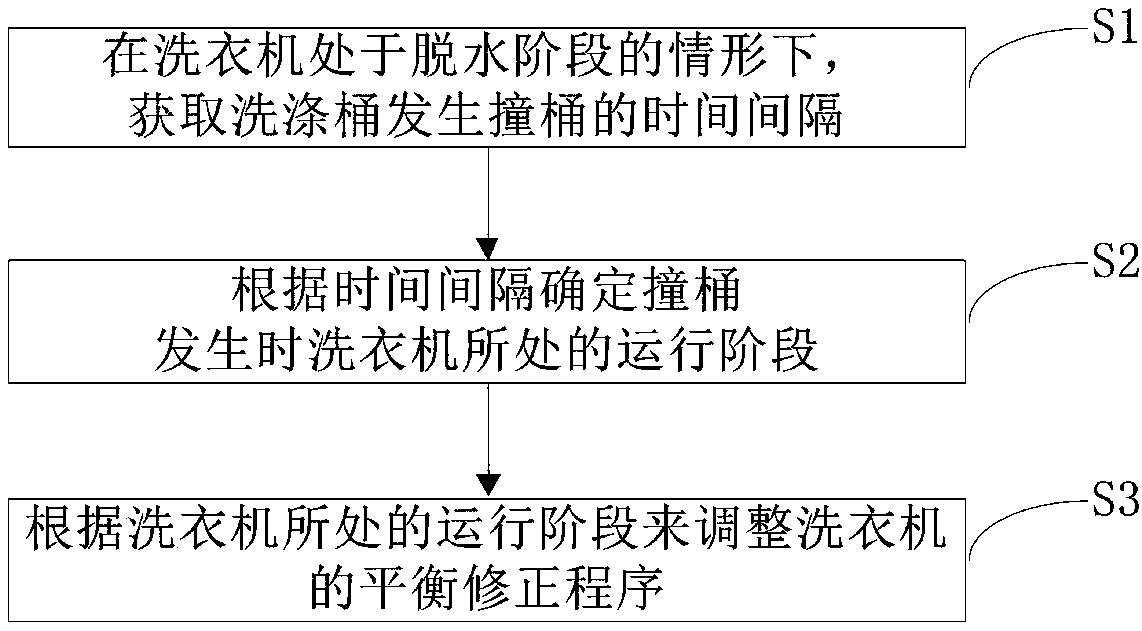 Clothes washing equipment and balance correction method for same