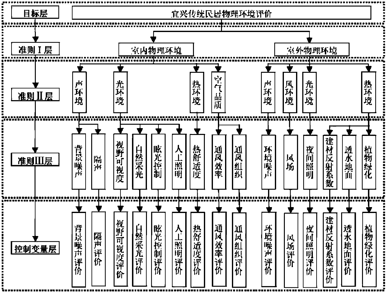 Method for building physical environment evaluation system of traditional residential buildings