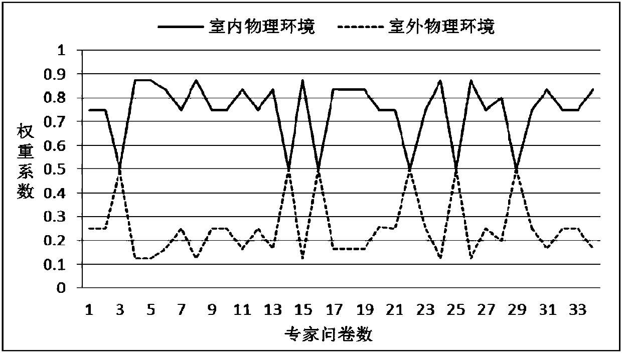 Method for building physical environment evaluation system of traditional residential buildings