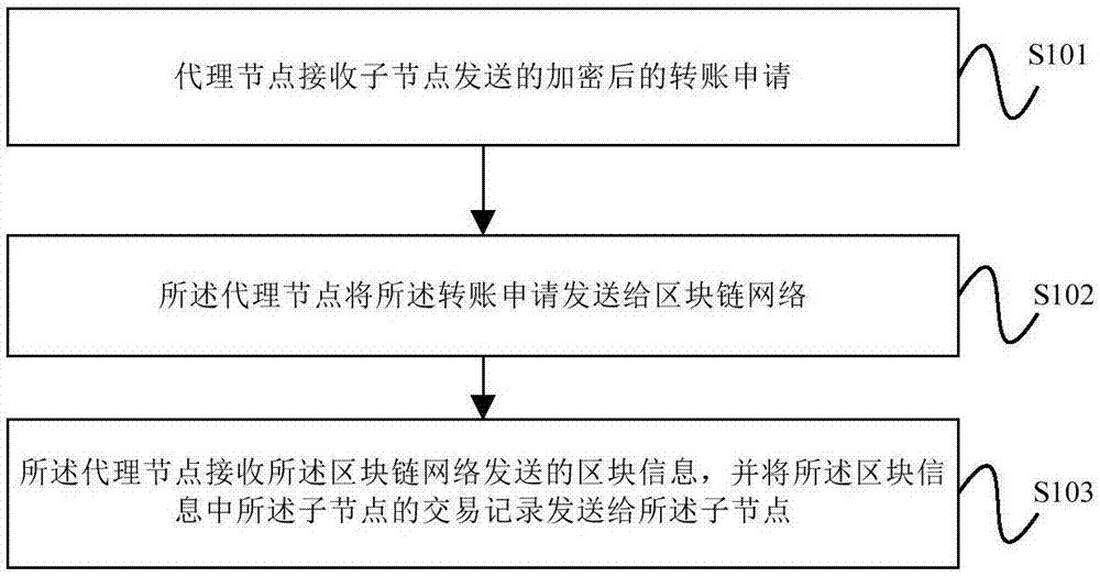 Communication method and device for blockchain agent node