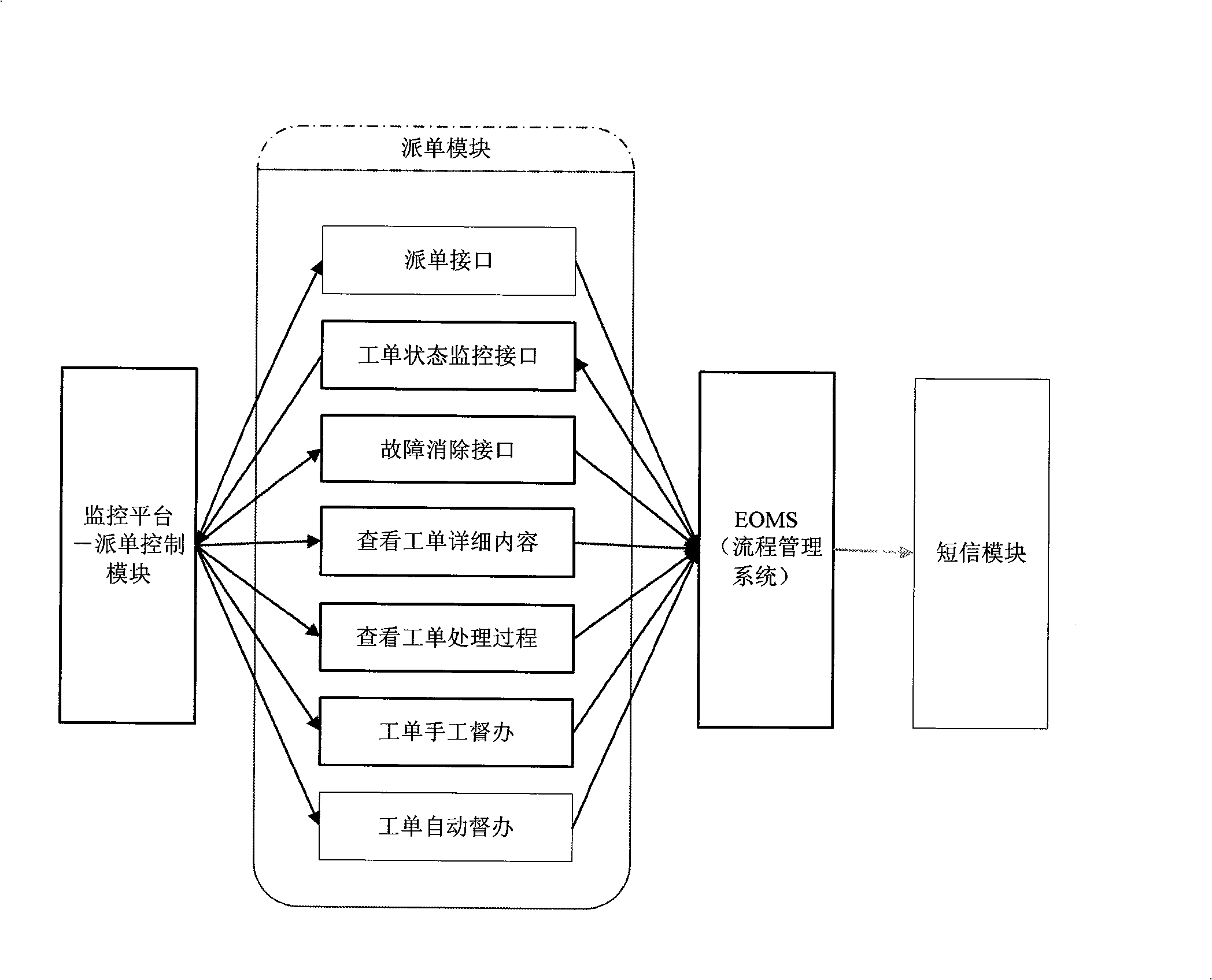 Method for monitoring fault ticket in mobile communication network management system