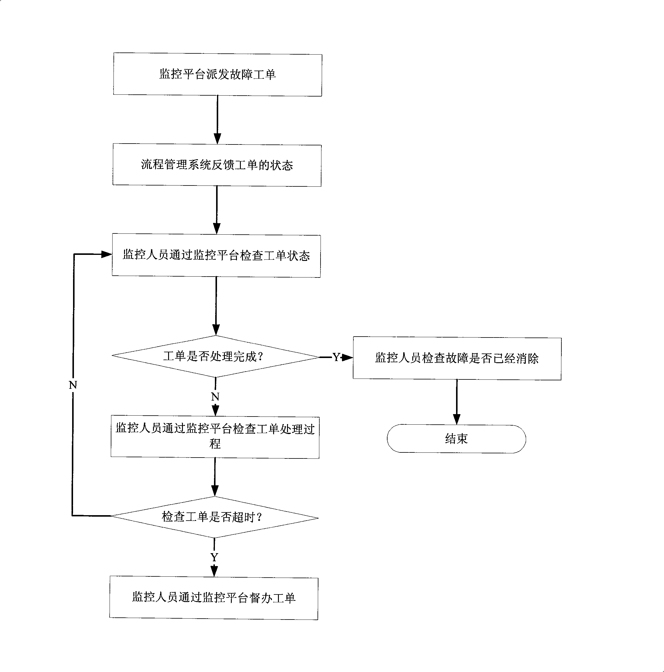 Method for monitoring fault ticket in mobile communication network management system