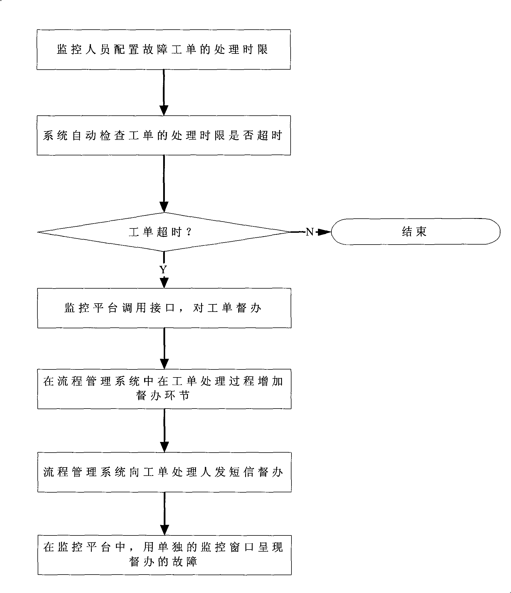 Method for monitoring fault ticket in mobile communication network management system