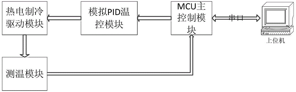 Automatic setting device of semiconductor cooler simulation PID temperature control circuit parameters