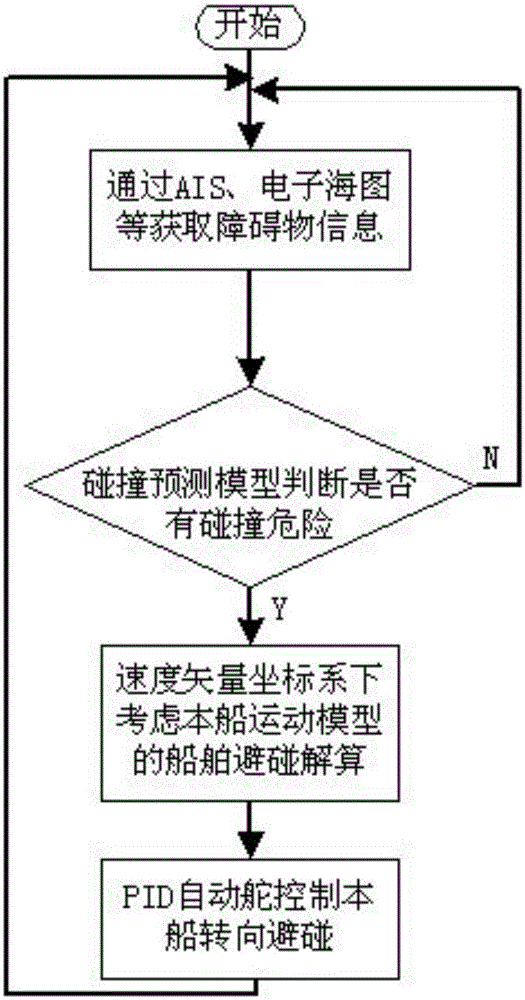 Automatic ship collision avoidance method based on velocity vector coordinate system