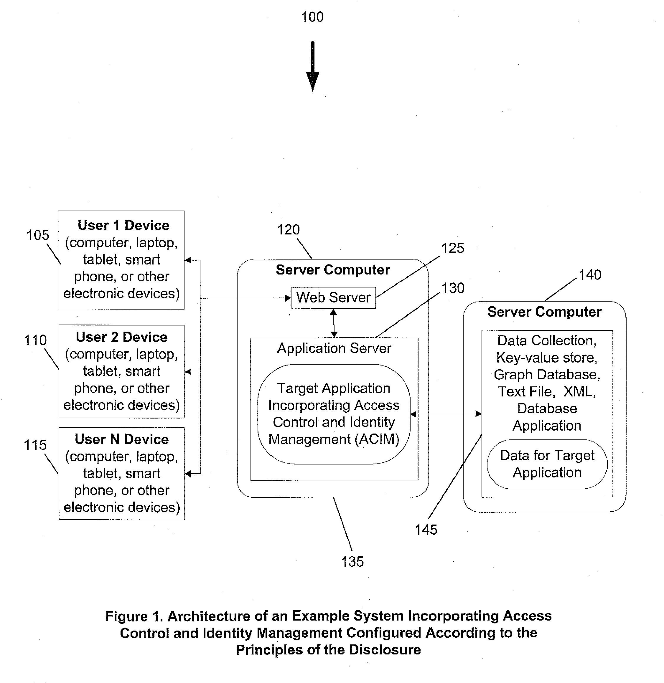 System and method for access control and identity management