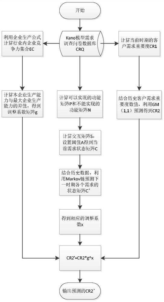 A Demand Forecasting Method Combining Enterprise Productivity and Demand State