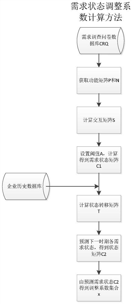 A Demand Forecasting Method Combining Enterprise Productivity and Demand State