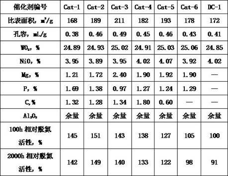 Hydrogenation pretreatment catalyst as well as preparation method and application thereof