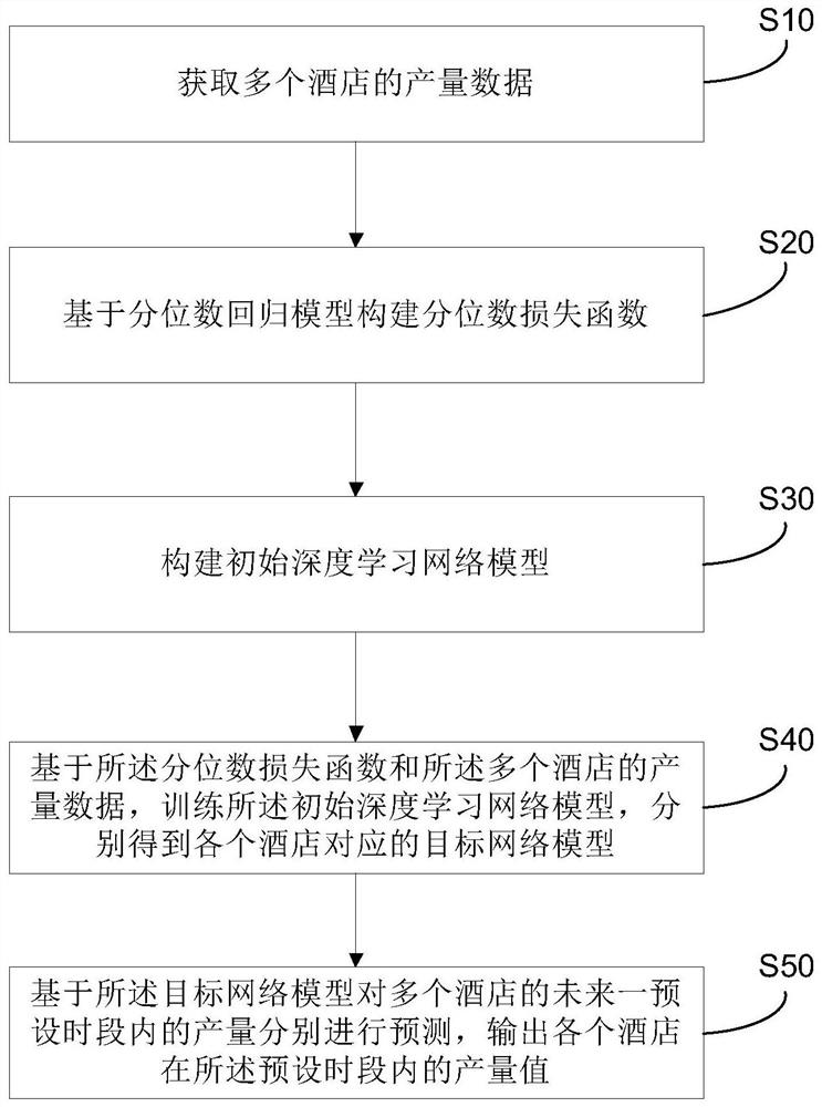 Hotel yield prediction method, system and device and storage medium