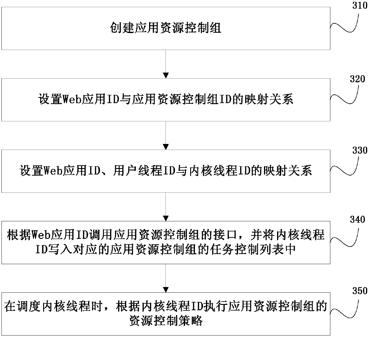 Method and device for controlling Web application resources based on Linux container