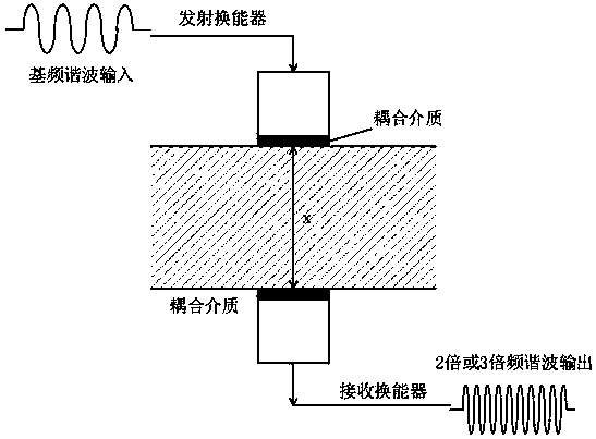 Nonlinear ultrasonic detection method for residual stress