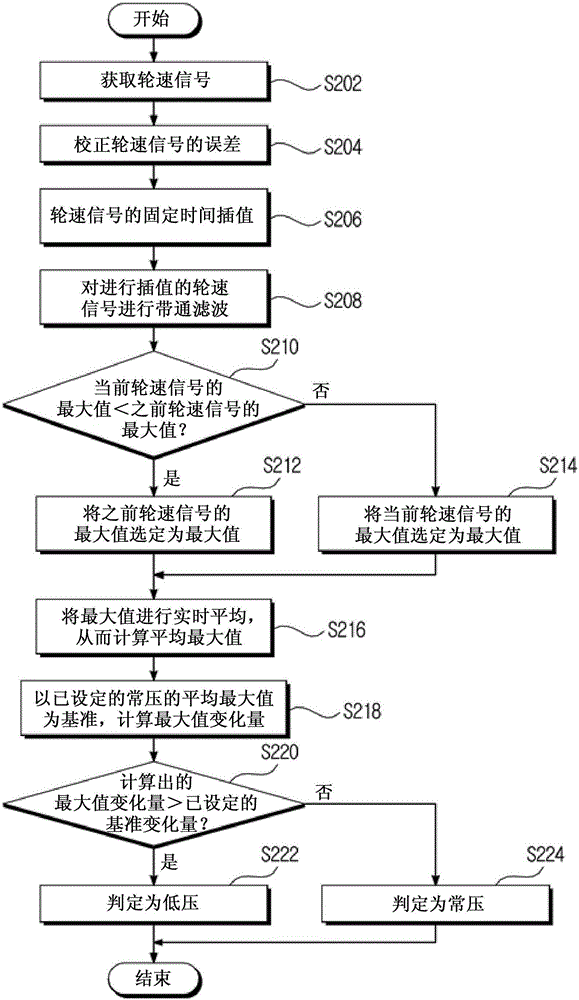 Method and apparatus for monitoring tire pressure using zero crossing