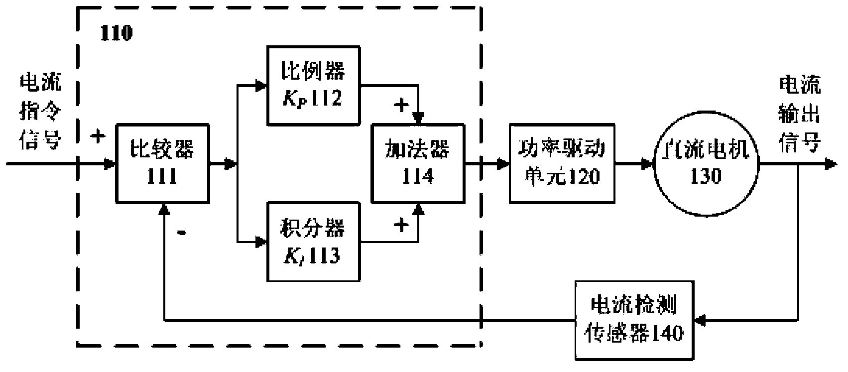 Current PI control system and method of direct current motor