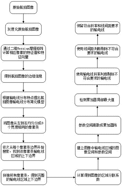 Aerial image-based power transmission line detection method