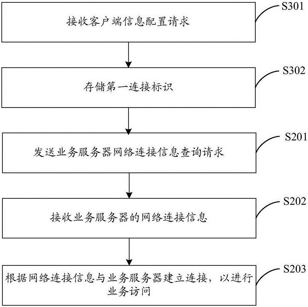 Business access method, apparatus and system