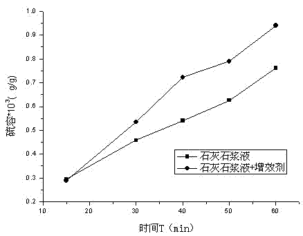 Flue gas desulfurization synergist for wet desulfurization system, and preparation method and application thereof