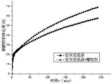 Flue gas desulfurization synergist for wet desulfurization system, and preparation method and application thereof