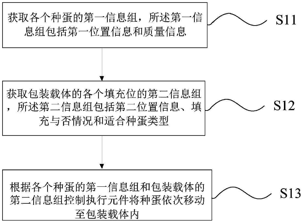 Breeding egg sorting method and system, electronic equipment and storage medium