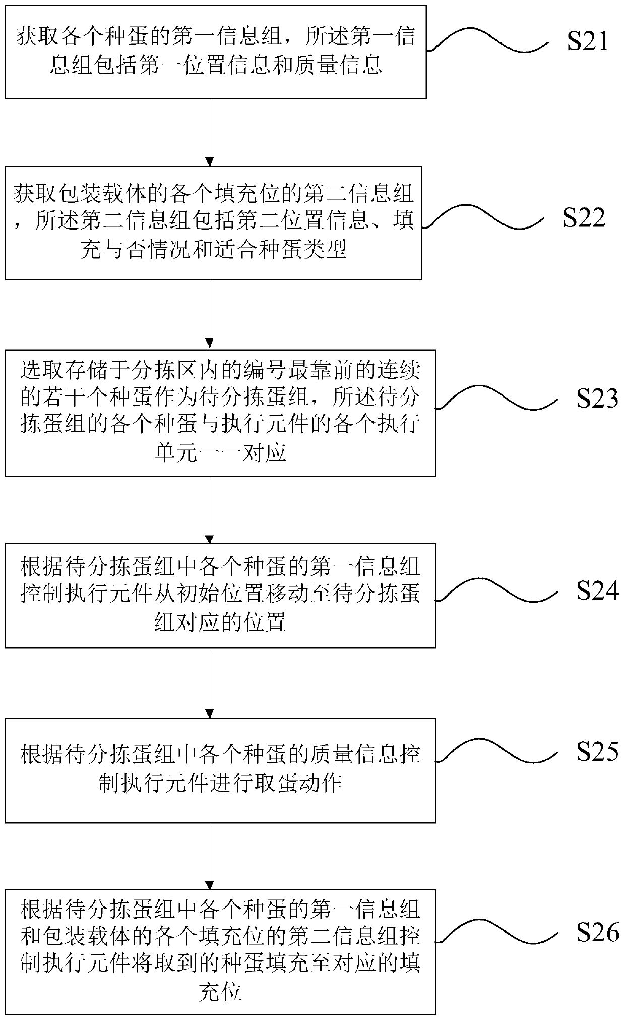 Breeding egg sorting method and system, electronic equipment and storage medium