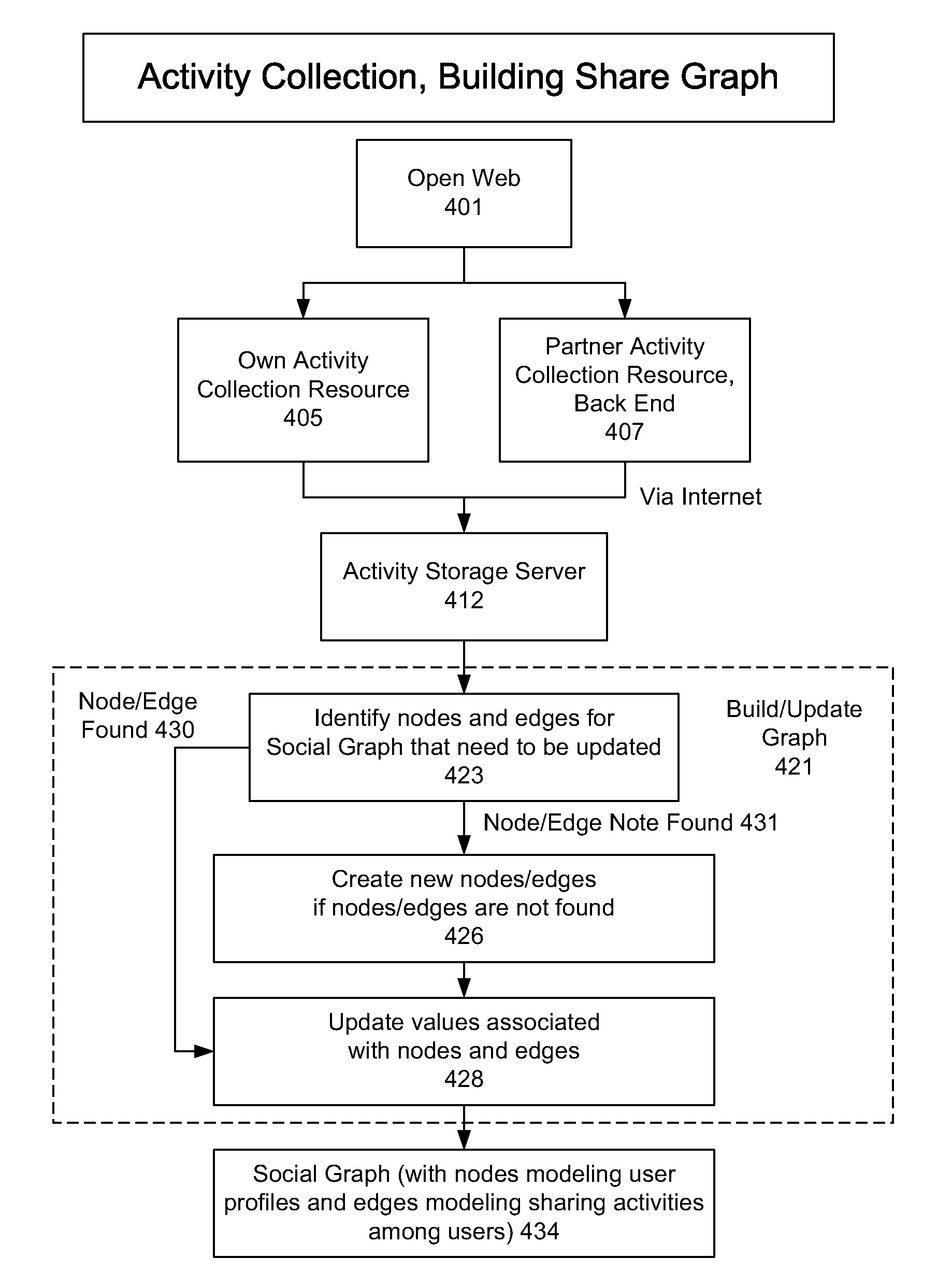 Building a Social Graph with Sharing Activity Between Users of the Open Web