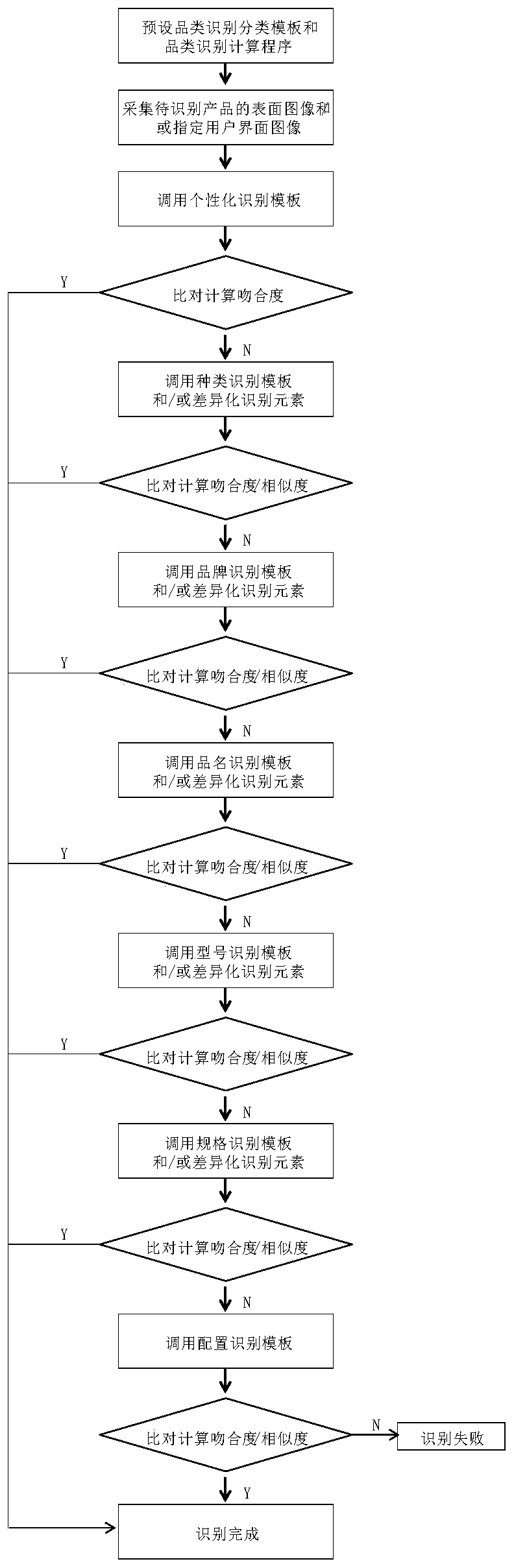Electronic product category identification and defect identification method and application thereof