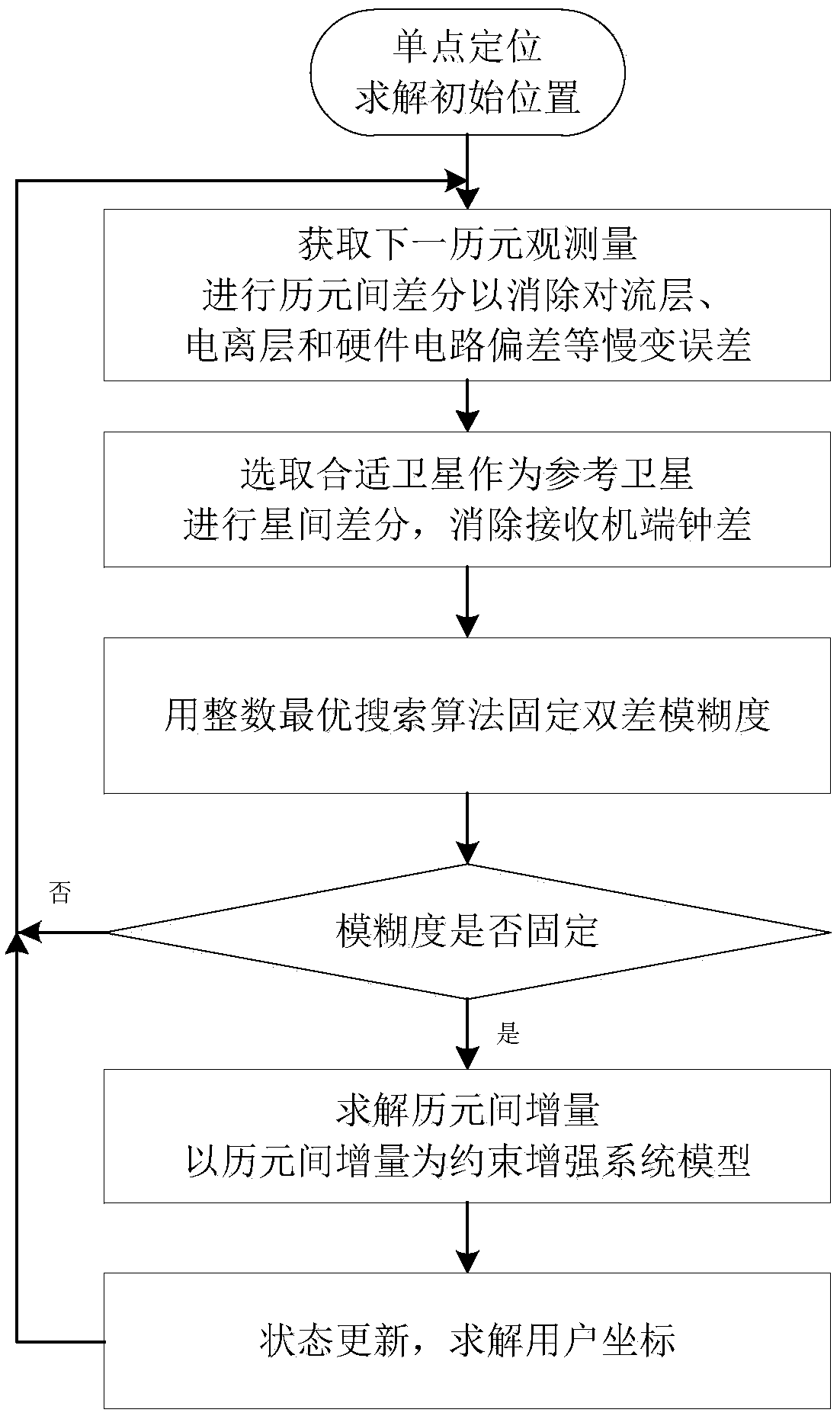 A Positioning Method Based on Epoch-Inter-Satellite Difference Constraints