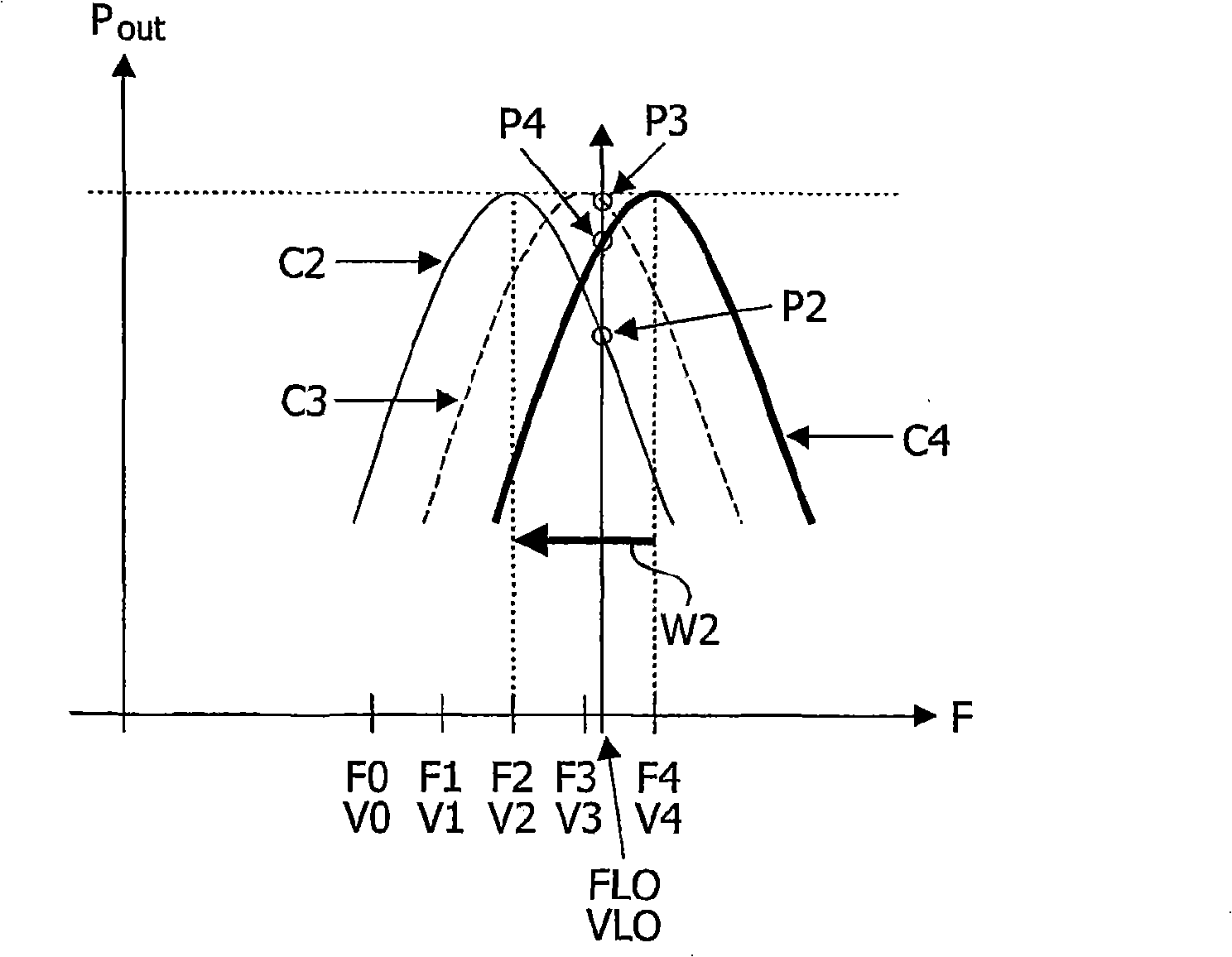 Calibration device and method with forward/backward mechanism for band-pass filter