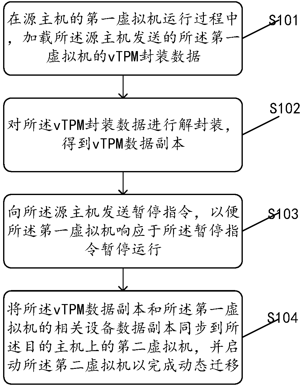 Method and device to dynamically migrate vTPM (virtual trusted platform module) data based on Qemu (quick emulator)