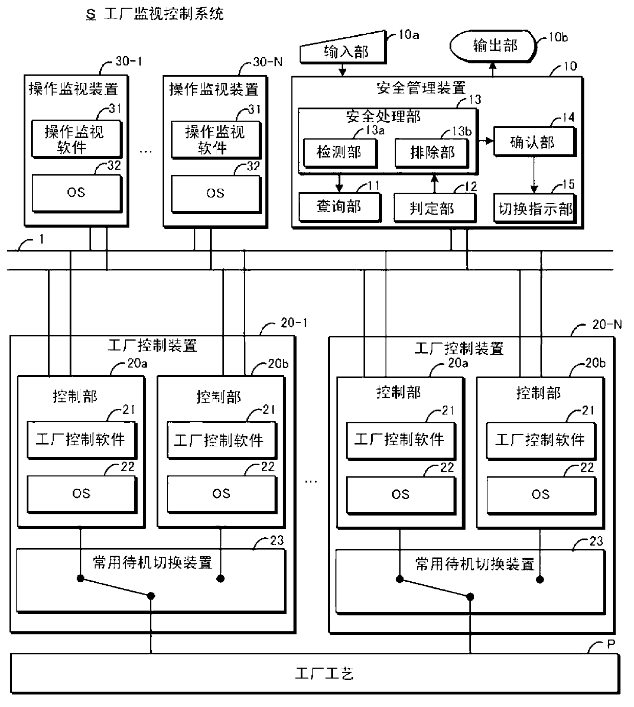 Plant security managing device and managing method