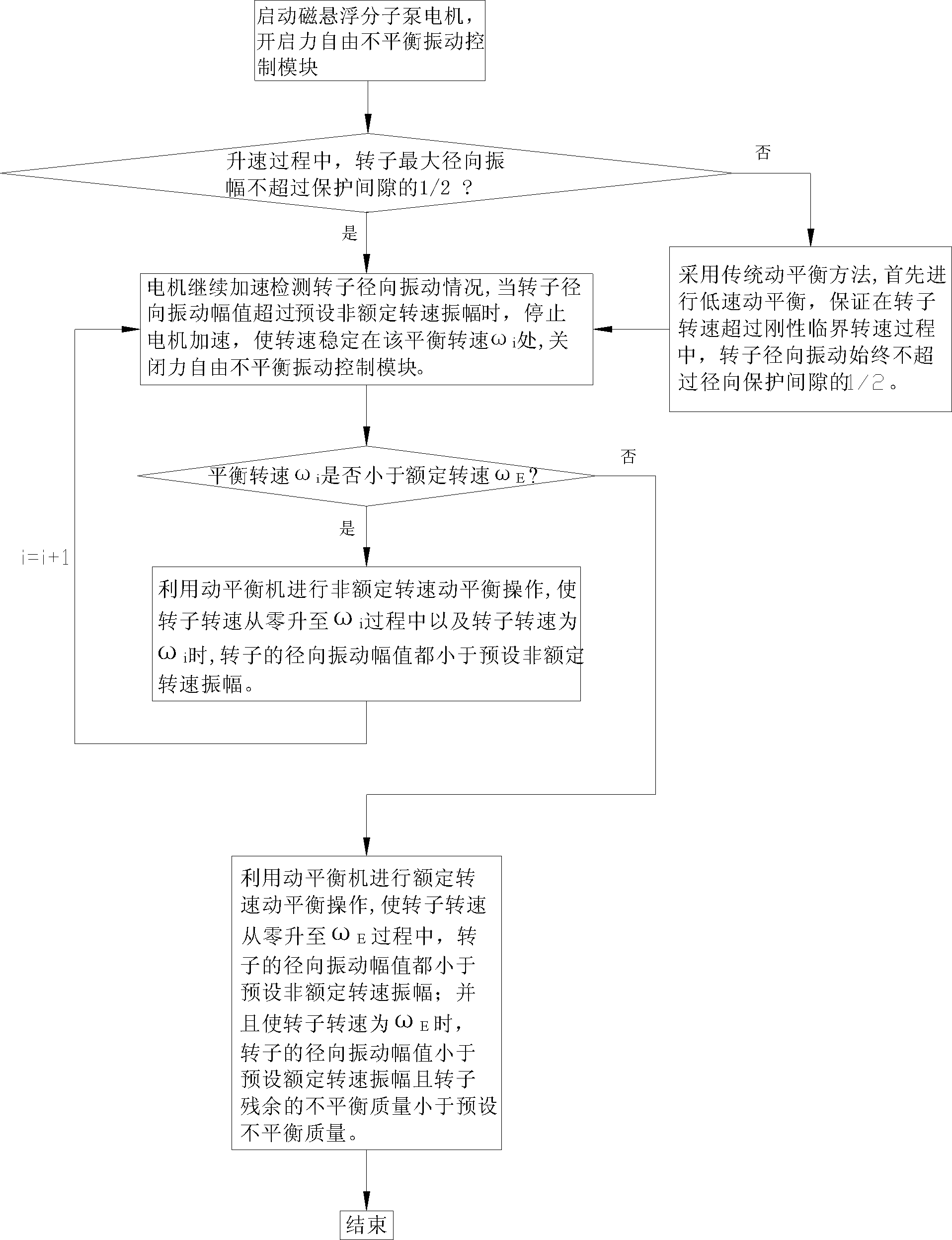 Dynamic balance method for magnetic suspension molecular pump